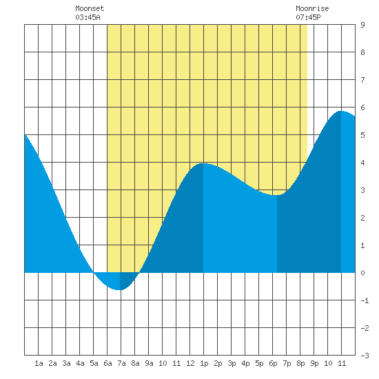Reynolds tide chart for Friday, July 19, 2024