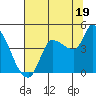 Reynolds tide chart for Friday, July 19, 2024