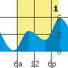 Reynolds tide chart for Monday, July 1, 2024