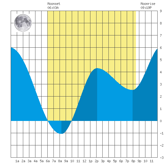 Reynolds tide chart for Sunday, July 21, 2024