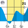 Reynolds tide chart for Sunday, July 21, 2024