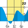 Reynolds tide chart for Monday, July 22, 2024