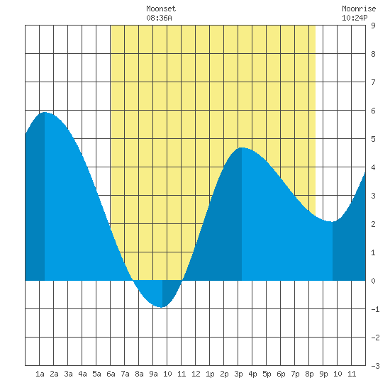 Reynolds tide chart for Tuesday, July 23, 2024
