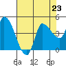 Reynolds tide chart for Tuesday, July 23, 2024