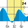 Reynolds tide chart for Wednesday, July 24, 2024