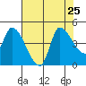 Reynolds tide chart for Thursday, July 25, 2024