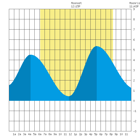Reynolds tide chart for Friday, July 26, 2024