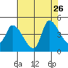 Reynolds tide chart for Friday, July 26, 2024