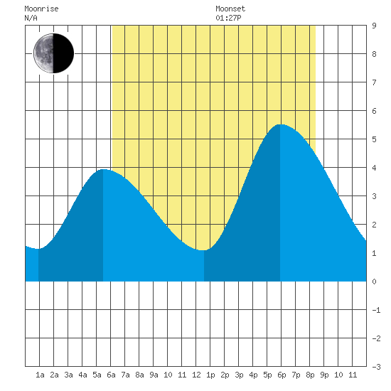 Reynolds tide chart for Saturday, July 27, 2024