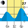 Reynolds tide chart for Saturday, July 27, 2024