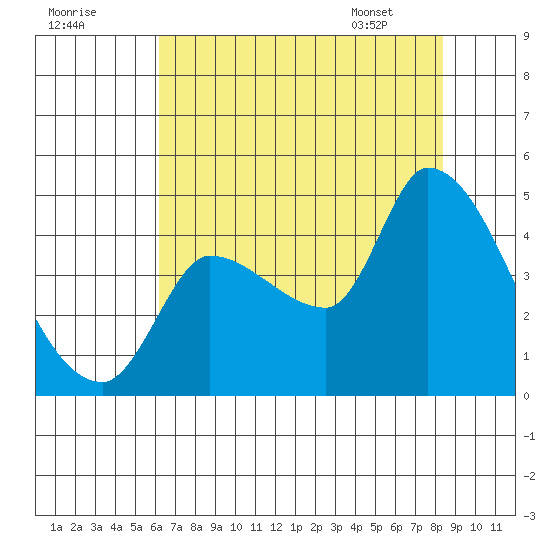 Reynolds tide chart for Monday, July 29, 2024