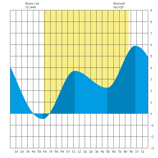 Reynolds tide chart for Tuesday, July 2, 2024