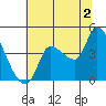 Reynolds tide chart for Tuesday, July 2, 2024