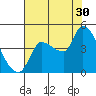 Reynolds tide chart for Tuesday, July 30, 2024