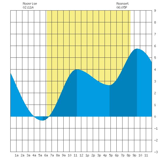 Reynolds tide chart for Wednesday, July 31, 2024