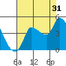 Reynolds tide chart for Wednesday, July 31, 2024