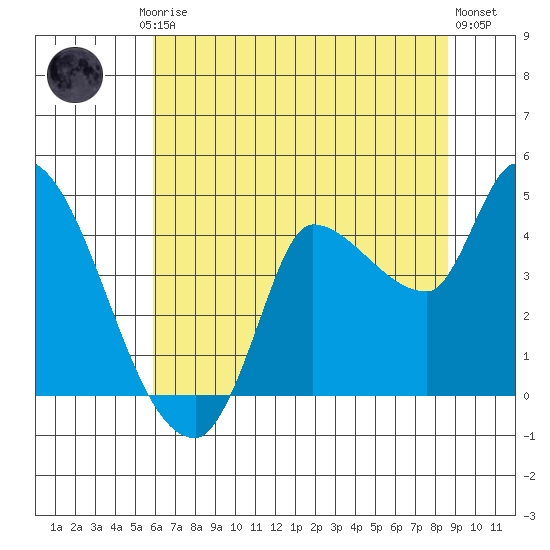 Reynolds tide chart for Friday, July 5, 2024