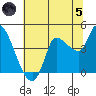 Reynolds tide chart for Friday, July 5, 2024