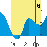Reynolds tide chart for Saturday, July 6, 2024