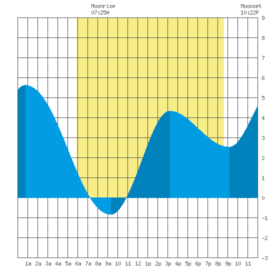 Reynolds tide chart for Sunday, July 7, 2024