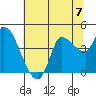 Reynolds tide chart for Sunday, July 7, 2024