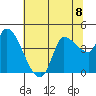 Reynolds tide chart for Monday, July 8, 2024