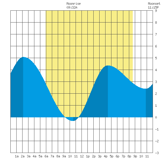 Reynolds tide chart for Tuesday, July 9, 2024