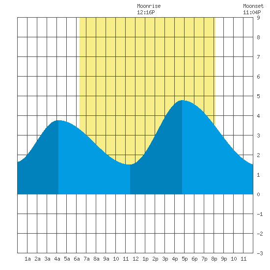 Reynolds tide chart for Saturday, August 10, 2024