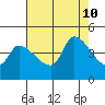 Reynolds tide chart for Saturday, August 10, 2024