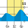 Reynolds tide chart for Sunday, August 11, 2024