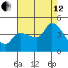 Reynolds tide chart for Monday, August 12, 2024