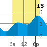 Reynolds tide chart for Tuesday, August 13, 2024