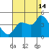 Reynolds tide chart for Wednesday, August 14, 2024