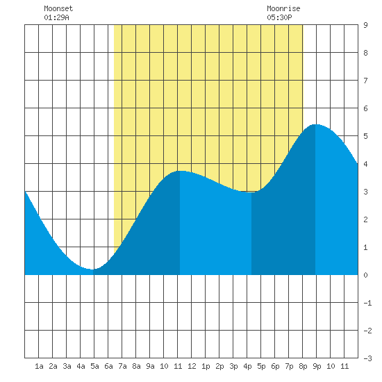 Reynolds tide chart for Thursday, August 15, 2024