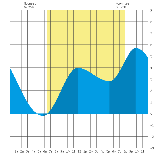Reynolds tide chart for Friday, August 16, 2024