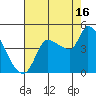 Reynolds tide chart for Friday, August 16, 2024