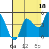 Reynolds tide chart for Sunday, August 18, 2024