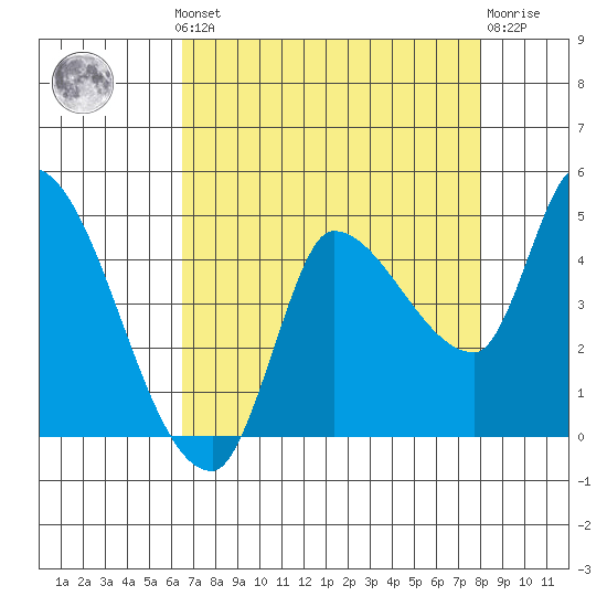 Reynolds tide chart for Monday, August 19, 2024