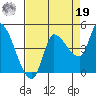 Reynolds tide chart for Monday, August 19, 2024
