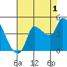Reynolds tide chart for Thursday, August 1, 2024