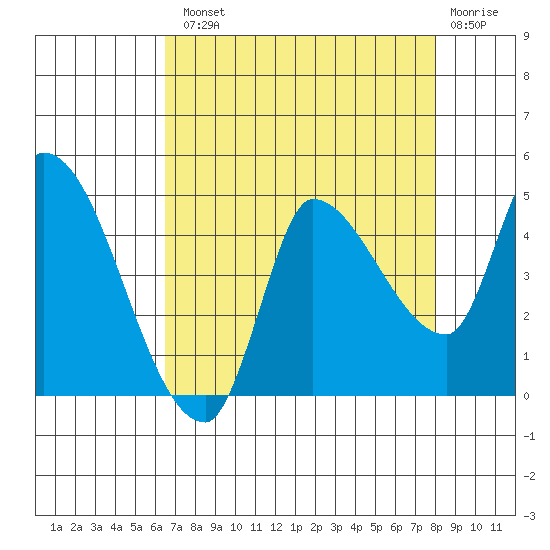 Reynolds tide chart for Tuesday, August 20, 2024