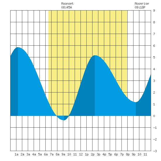 Reynolds tide chart for Wednesday, August 21, 2024