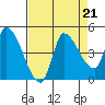 Reynolds tide chart for Wednesday, August 21, 2024