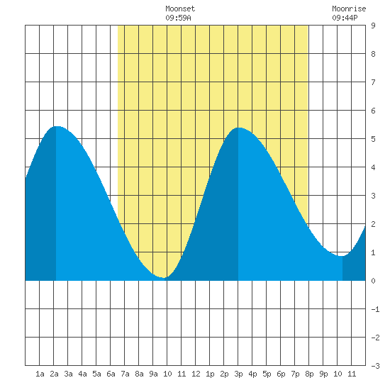 Reynolds tide chart for Thursday, August 22, 2024