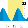 Reynolds tide chart for Thursday, August 22, 2024