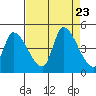 Reynolds tide chart for Friday, August 23, 2024
