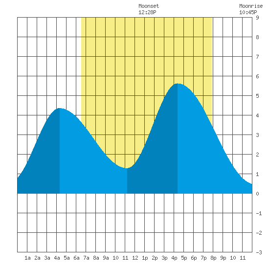 Reynolds tide chart for Saturday, August 24, 2024