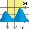 Reynolds tide chart for Saturday, August 24, 2024