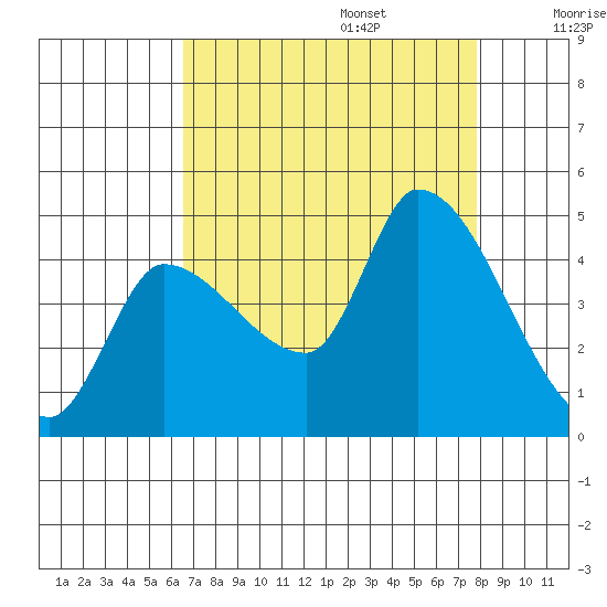 Reynolds tide chart for Sunday, August 25, 2024