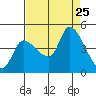 Reynolds tide chart for Sunday, August 25, 2024